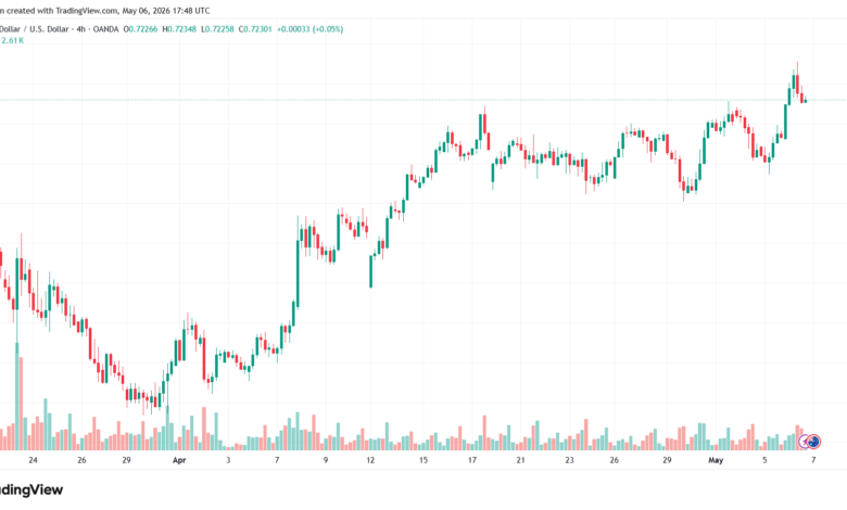 تحليل-AUDUSD-07-05-2026