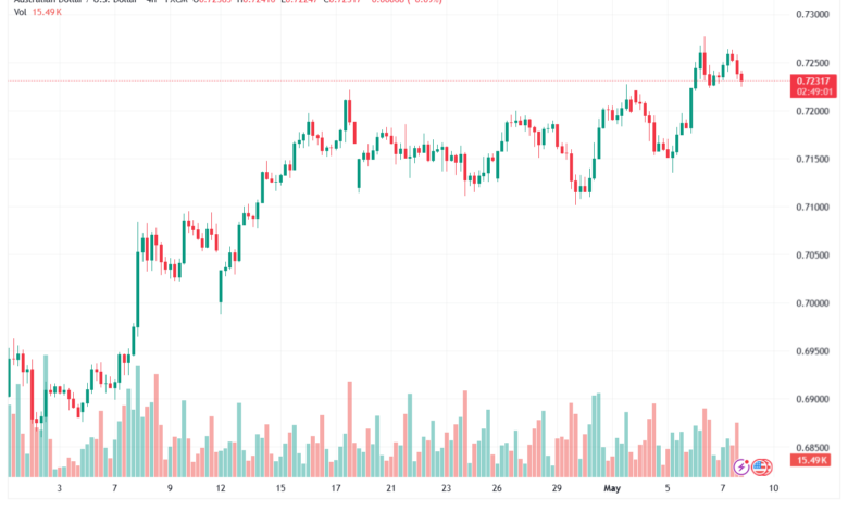 تحليل-AUDUSD-08-05-2026