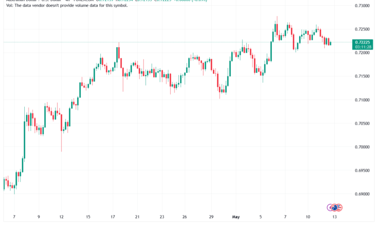 تحليل-AUDUSD-13-05-2026