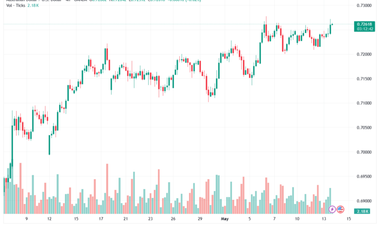 تحليل-AUDUSD-14-05-2026