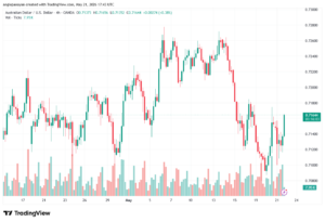تحليل-AUDUSD-22-05-2026