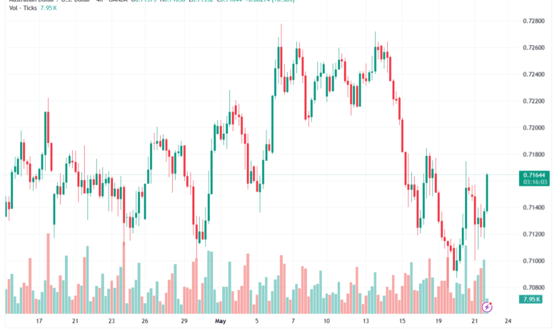 تحليل-AUDUSD-22-05-2026