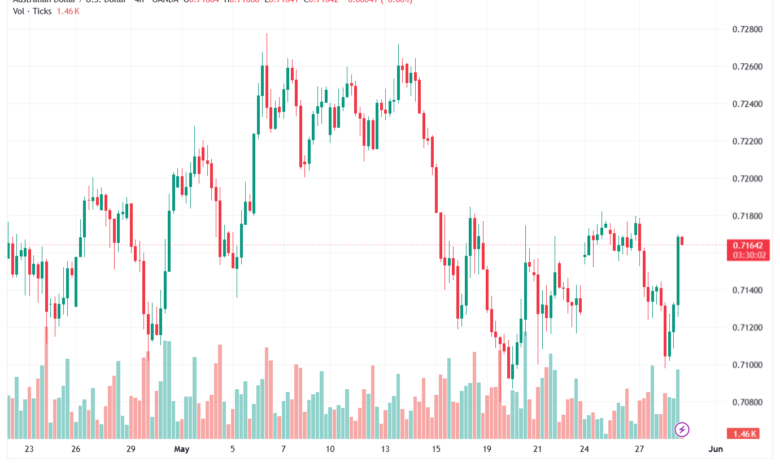 تحليل-AUDUSD-29-05-2026