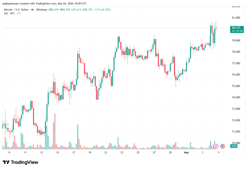 تحليل البتكوين دولار BTCUSD-05-05-2026
