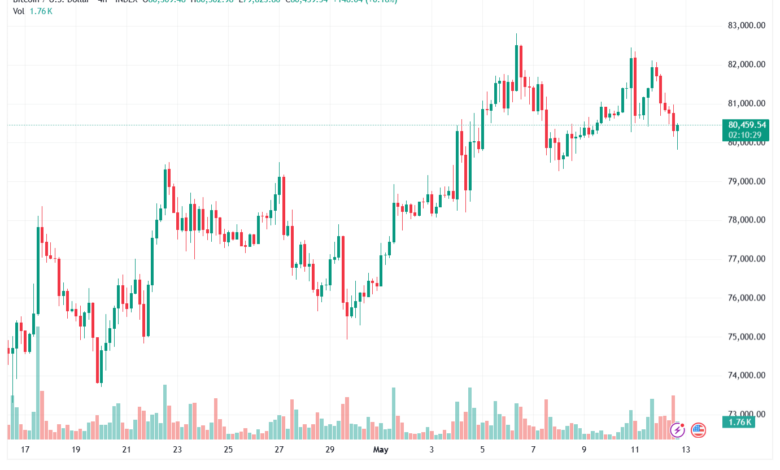 تحليل البتكوين دولار BTCUSD-13-05-2026