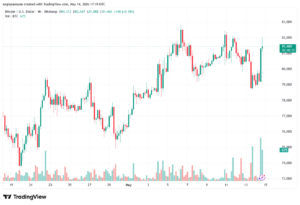 تحليل البتكوين دولار BTCUSD-15-05-2026