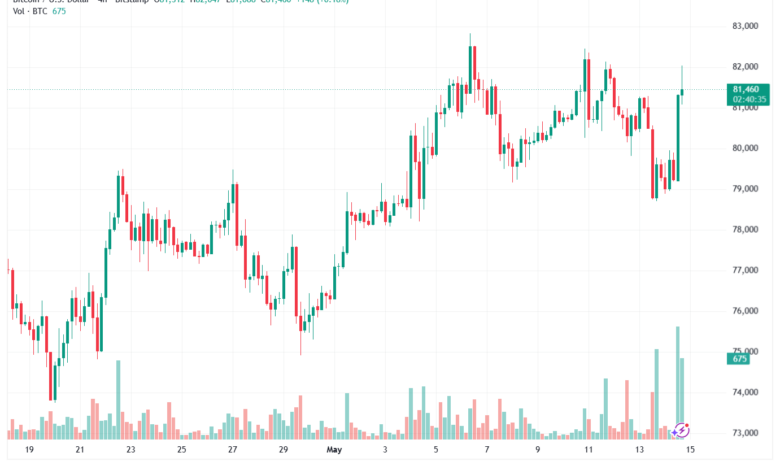 تحليل البتكوين دولار BTCUSD-15-05-2026