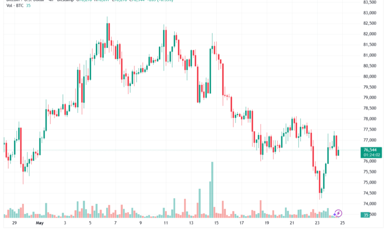 تحليل البتكوين دولار BTCUSD-25-05-2026