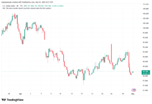 تحليل مؤشر الدولار الامريكي- Dollar Index (DXY)-01/05/2026