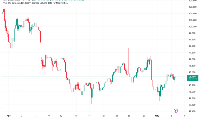 تحليل مؤشر الدولار الامريكي- Dollar Index (DXY)-06/05/2026
