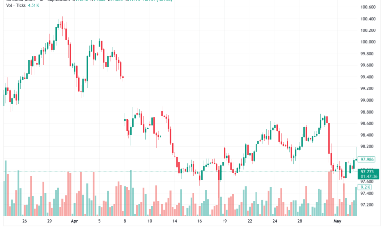 تحليل مؤشر الدولار الامريكي- Dollar Index (DXY)-08/05/2026