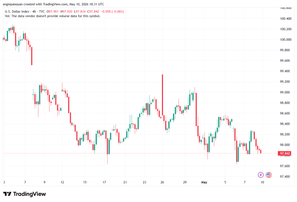 تحليل مؤشر الدولار الامريكي- Dollar Index (DXY)-11/05/2026