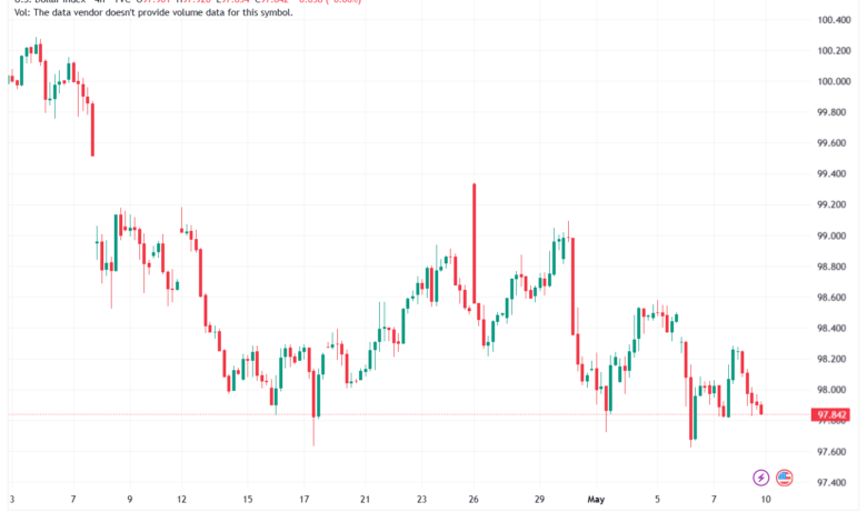 تحليل مؤشر الدولار الامريكي- Dollar Index (DXY)-11/05/2026
