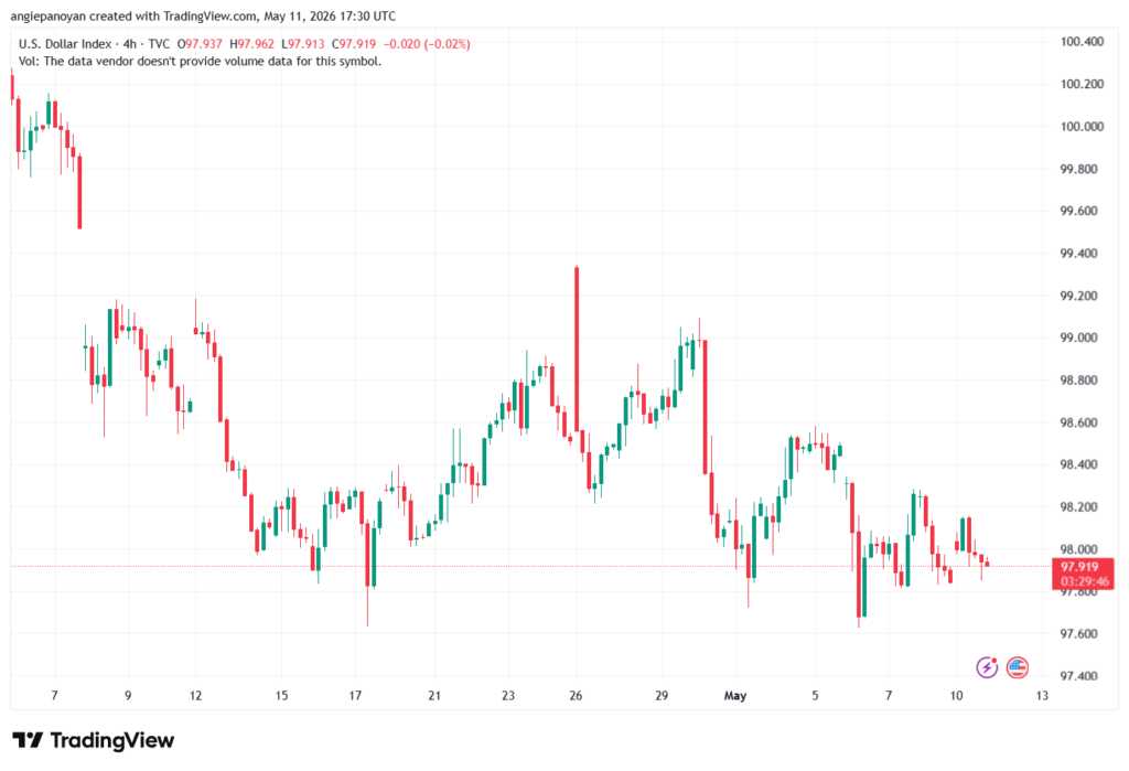 تحليل مؤشر الدولار الامريكي- Dollar Index (DXY)-12/05/2026