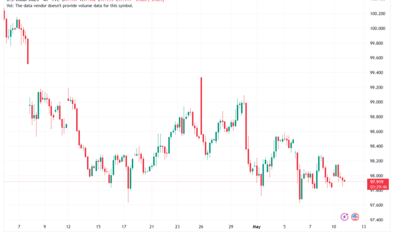 تحليل مؤشر الدولار الامريكي- Dollar Index (DXY)-12/05/2026