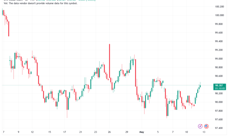 تحليل مؤشر الدولار الامريكي- Dollar Index (DXY)-13/05/2026