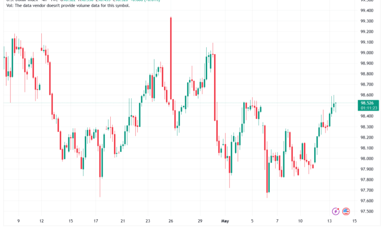 تحليل مؤشر الدولار الامريكي- Dollar Index (DXY)-14/05/2026