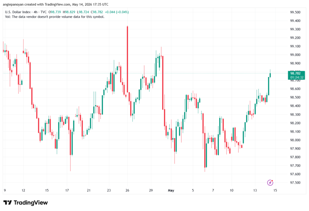 تحليل مؤشر الدولار الامريكي- Dollar Index (DXY)-15/05/2026