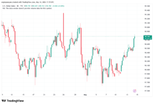 تحليل مؤشر الدولار الامريكي- Dollar Index (DXY)-15/05/2026
