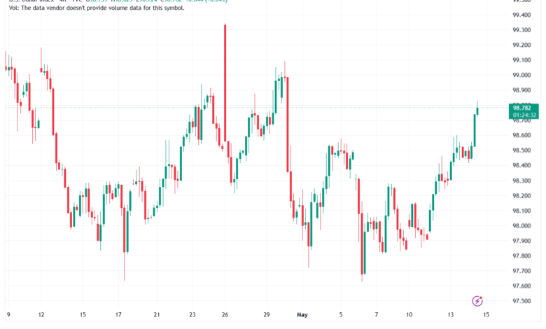 تحليل مؤشر الدولار الامريكي- Dollar Index (DXY)-15/05/2026