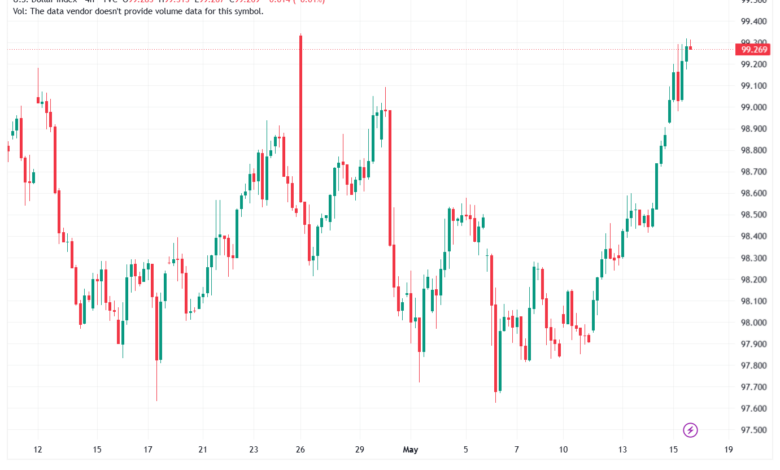 تحليل مؤشر الدولار الامريكي- Dollar Index (DXY)-18/05/2026