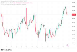 تحليل مؤشر الدولار الامريكي- Dollar Index (DXY)-19/05/2026