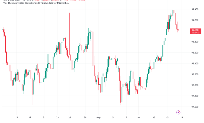 تحليل مؤشر الدولار الامريكي- Dollar Index (DXY)-19/05/2026