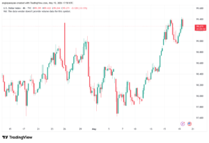 تحليل مؤشر الدولار الامريكي- Dollar Index (DXY)-20/05/2026