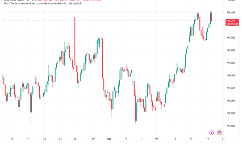 تحليل مؤشر الدولار الامريكي- Dollar Index (DXY)-20/05/2026