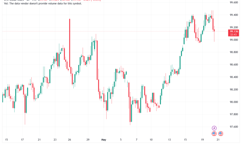 تحليل مؤشر الدولار الامريكي- Dollar Index (DXY)-21/05/2026