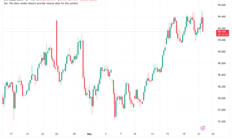 تحليل مؤشر الدولار الامريكي- Dollar Index (DXY)-22/05/2026