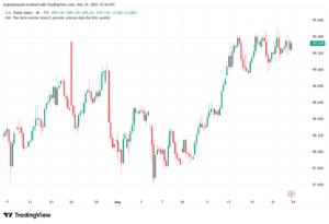 تحليل مؤشر الدولار الامريكي- Dollar Index (DXY)-25/05/2026