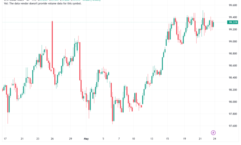 تحليل مؤشر الدولار الامريكي- Dollar Index (DXY)-25/05/2026