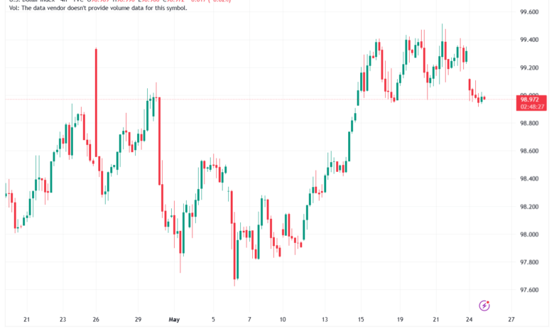 تحليل مؤشر الدولار الامريكي- Dollar Index (DXY)-26/05/2026