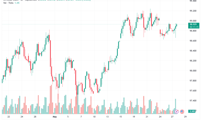 تحليل مؤشر الدولار الامريكي- Dollar Index (DXY)-28/05/2026