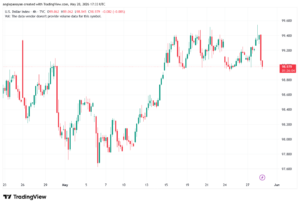 تحليل مؤشر الدولار الامريكي- Dollar Index (DXY)-29/05/2026