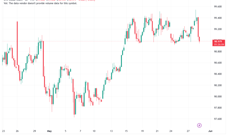 تحليل مؤشر الدولار الامريكي- Dollar Index (DXY)-29/05/2026