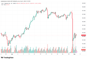 تحليل-EURJPY-04-05-2026