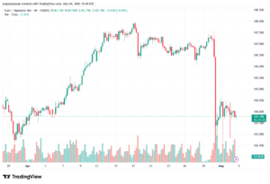 تحليل-EURJPY-05-05-2026