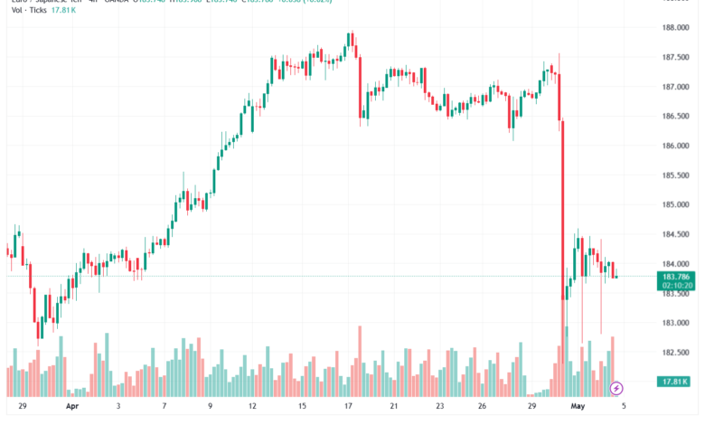 تحليل-EURJPY-05-05-2026