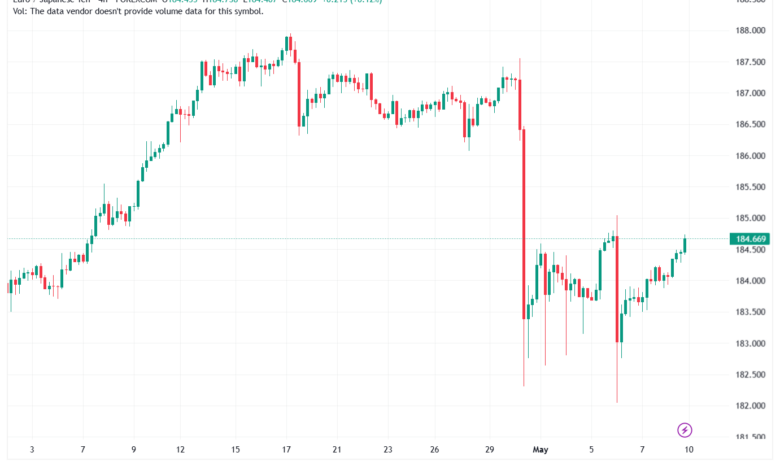 تحليل-EURJPY-11-05-2026
