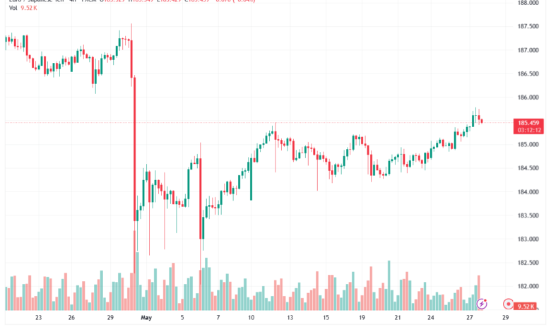 تحليل-EURJPY-28-05-2026