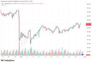 تحليل-EURJPY-29-05-2026