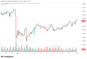 تحليل-EURJPY-01-06-2026