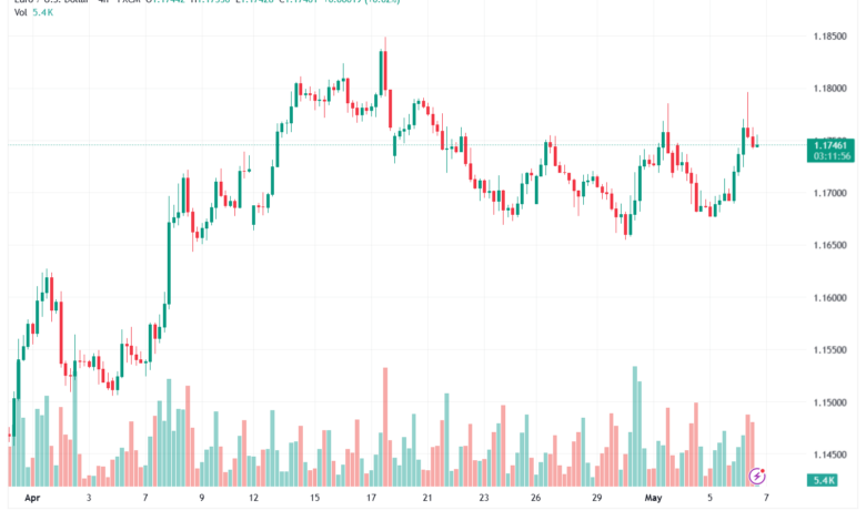 تحليل EURUSD-07-05-2026