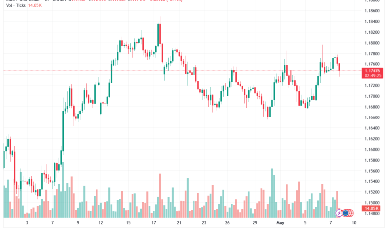 تحليل EURUSD-08-05-2026