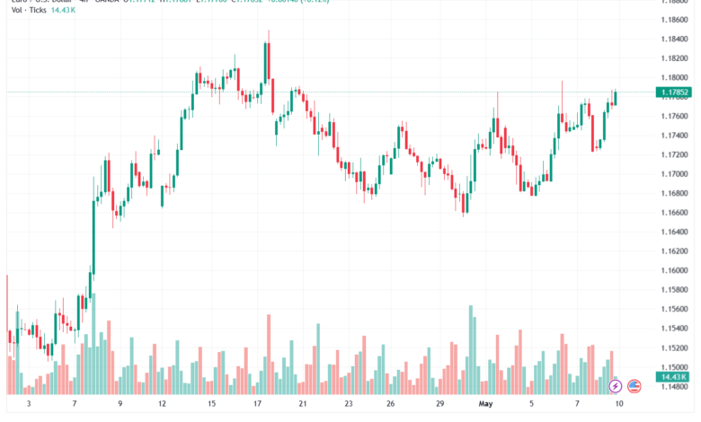 تحليل EURUSD-11-05-2026