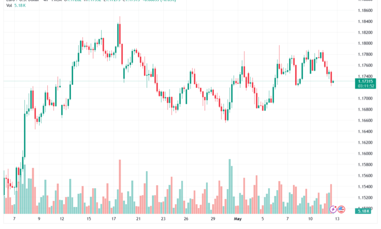 تحليل EURUSD-13-05-2026