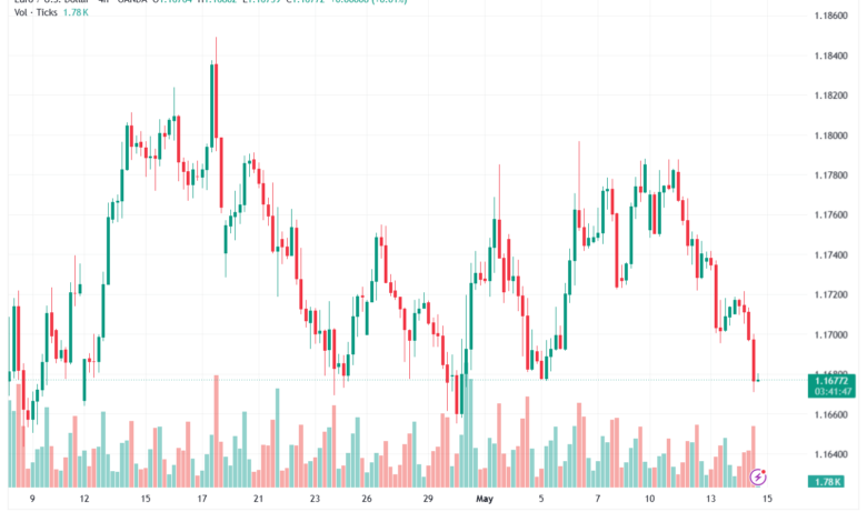 تحليل EURUSD-15-05-2026