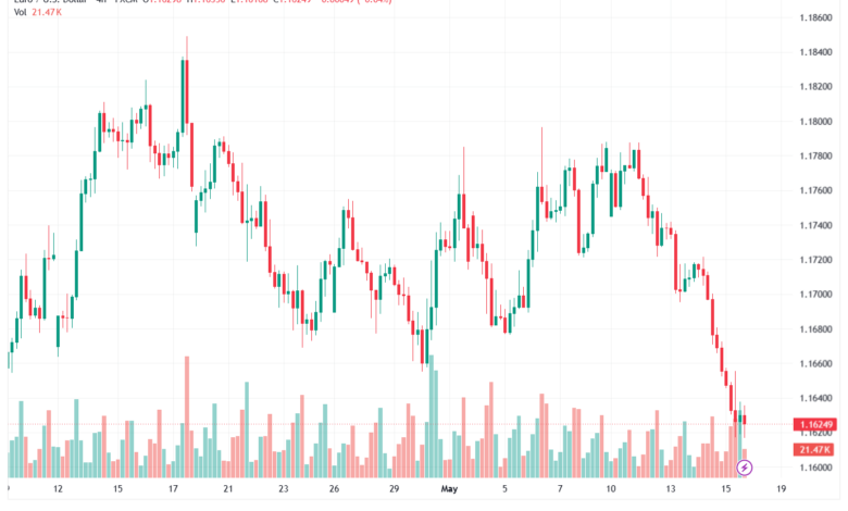 تحليل EURUSD-18-05-2026